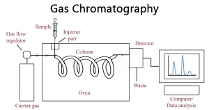 سیستم کروماتوگرافی گازی