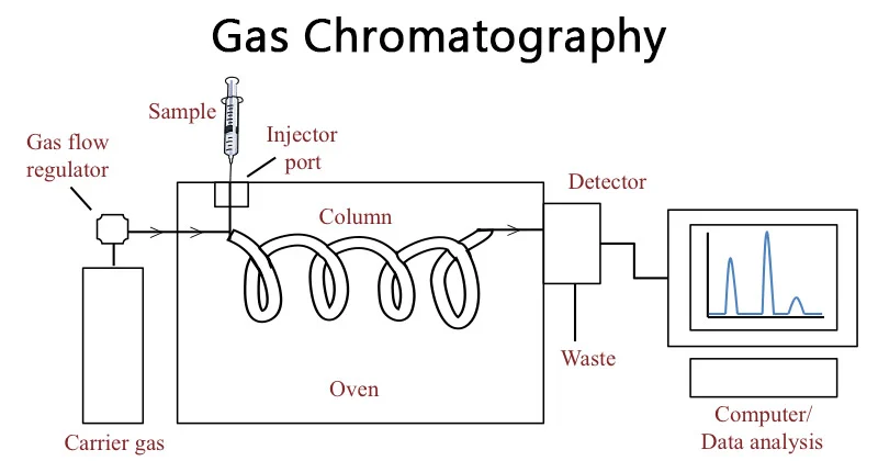 کروماتوگرافی گازی